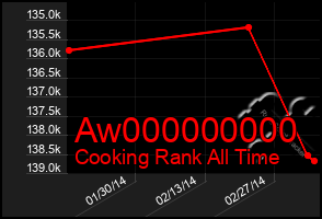 Total Graph of Aw000000000