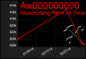 Total Graph of Aw000000000