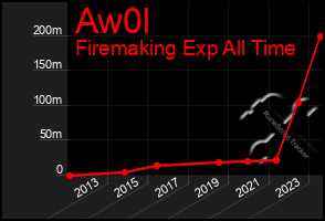 Total Graph of Aw0l
