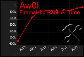 Total Graph of Aw0l