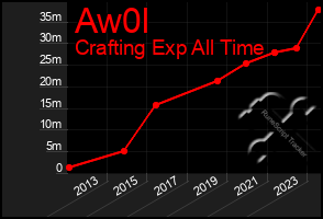 Total Graph of Aw0l