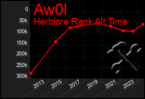 Total Graph of Aw0l