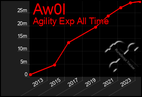 Total Graph of Aw0l