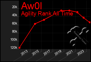 Total Graph of Aw0l