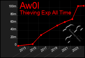 Total Graph of Aw0l