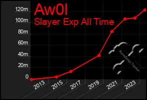 Total Graph of Aw0l