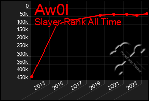 Total Graph of Aw0l