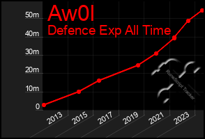 Total Graph of Aw0l