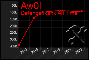 Total Graph of Aw0l