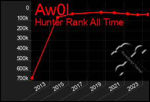 Total Graph of Aw0l