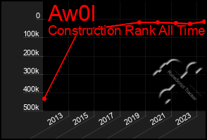 Total Graph of Aw0l