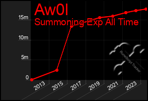 Total Graph of Aw0l