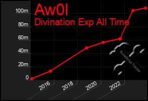 Total Graph of Aw0l