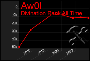 Total Graph of Aw0l