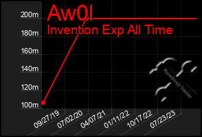 Total Graph of Aw0l