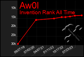 Total Graph of Aw0l