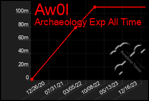 Total Graph of Aw0l