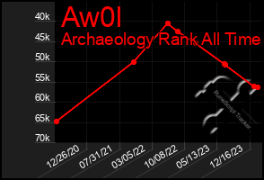 Total Graph of Aw0l