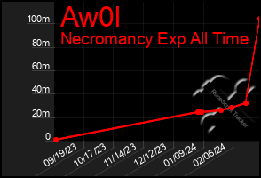 Total Graph of Aw0l
