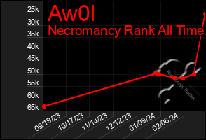 Total Graph of Aw0l