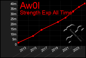 Total Graph of Aw0l