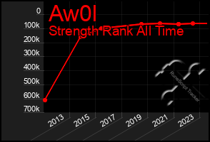 Total Graph of Aw0l