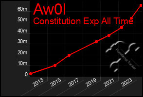 Total Graph of Aw0l