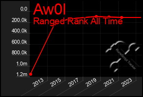 Total Graph of Aw0l