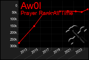 Total Graph of Aw0l
