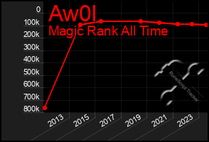 Total Graph of Aw0l