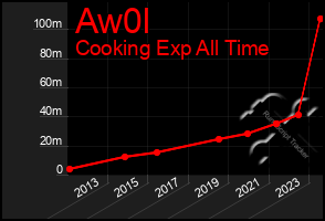Total Graph of Aw0l