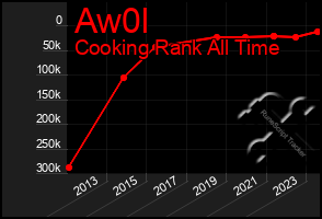 Total Graph of Aw0l