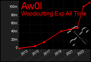 Total Graph of Aw0l