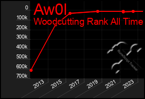 Total Graph of Aw0l