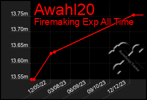 Total Graph of Awahl20