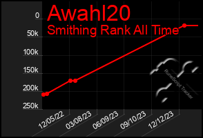 Total Graph of Awahl20