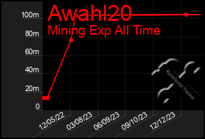 Total Graph of Awahl20