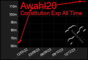 Total Graph of Awahl20