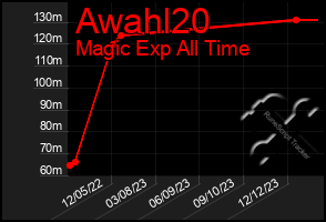 Total Graph of Awahl20