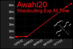 Total Graph of Awahl20