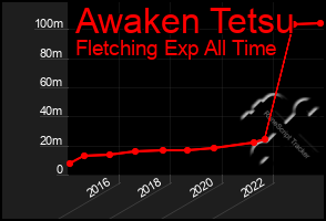 Total Graph of Awaken Tetsu