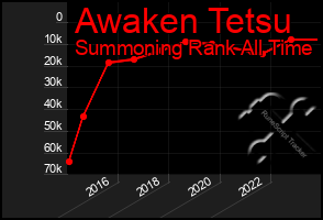 Total Graph of Awaken Tetsu