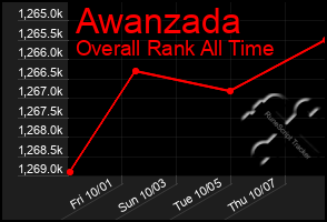 Total Graph of Awanzada