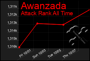 Total Graph of Awanzada