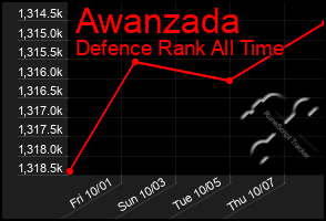 Total Graph of Awanzada