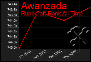 Total Graph of Awanzada