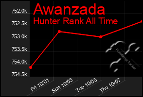 Total Graph of Awanzada