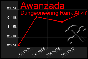 Total Graph of Awanzada