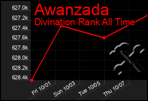 Total Graph of Awanzada