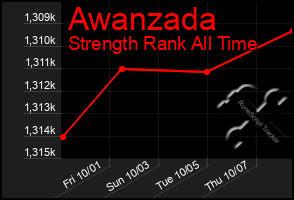 Total Graph of Awanzada